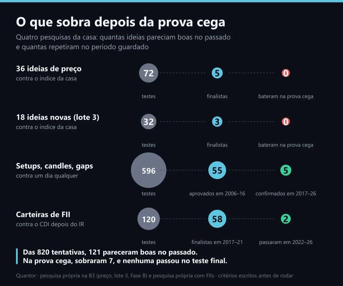 O que sobra depois da prova cega