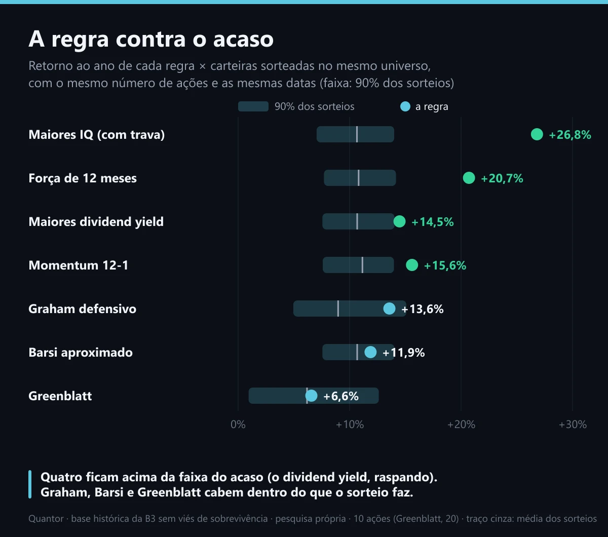 A regra contra o acaso