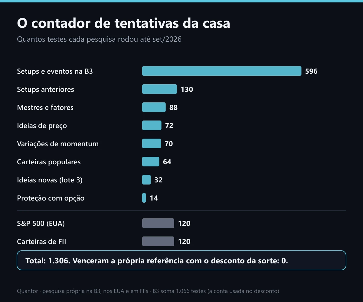 O contador de tentativas da casa