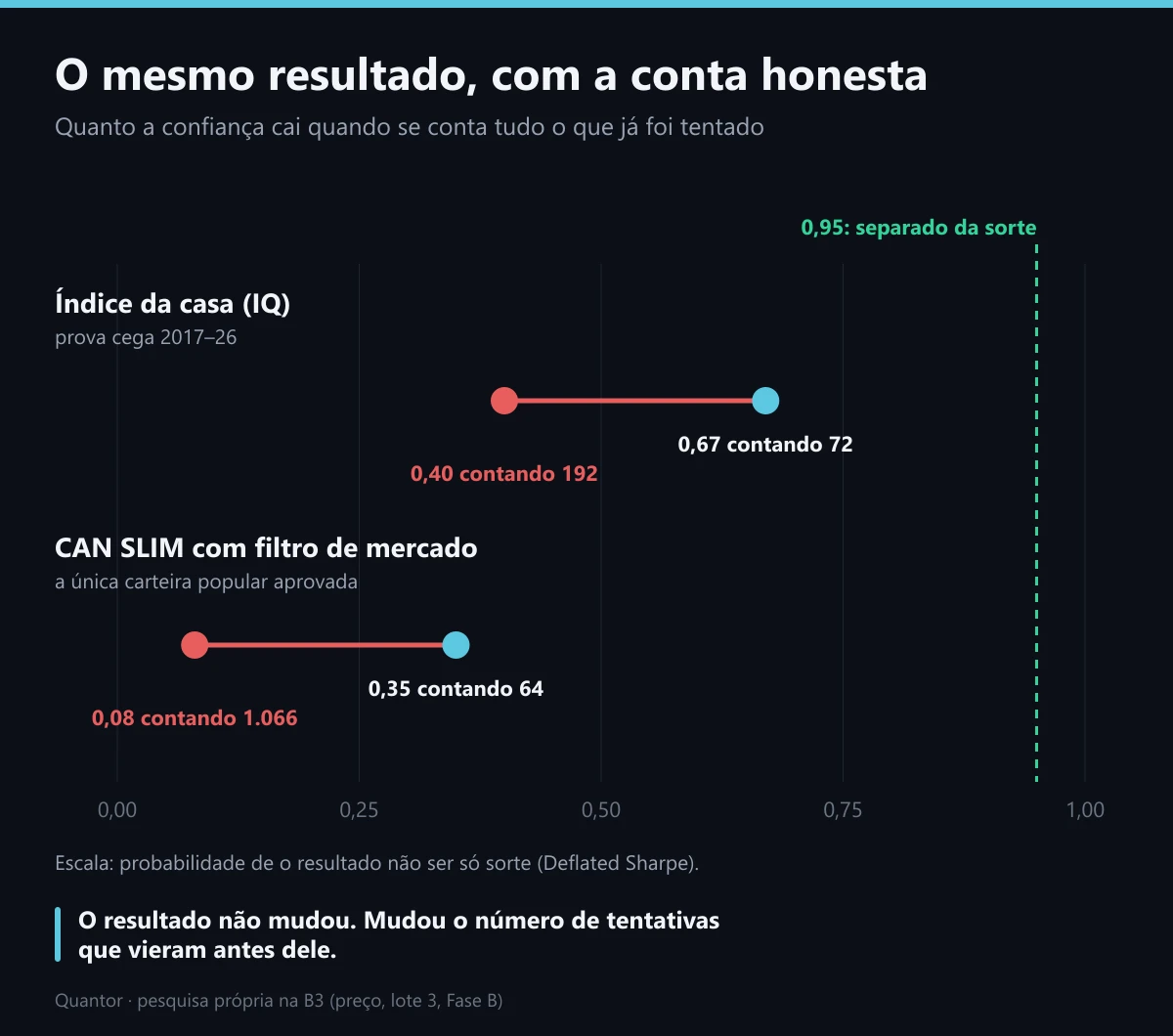 O mesmo resultado, com a conta honesta