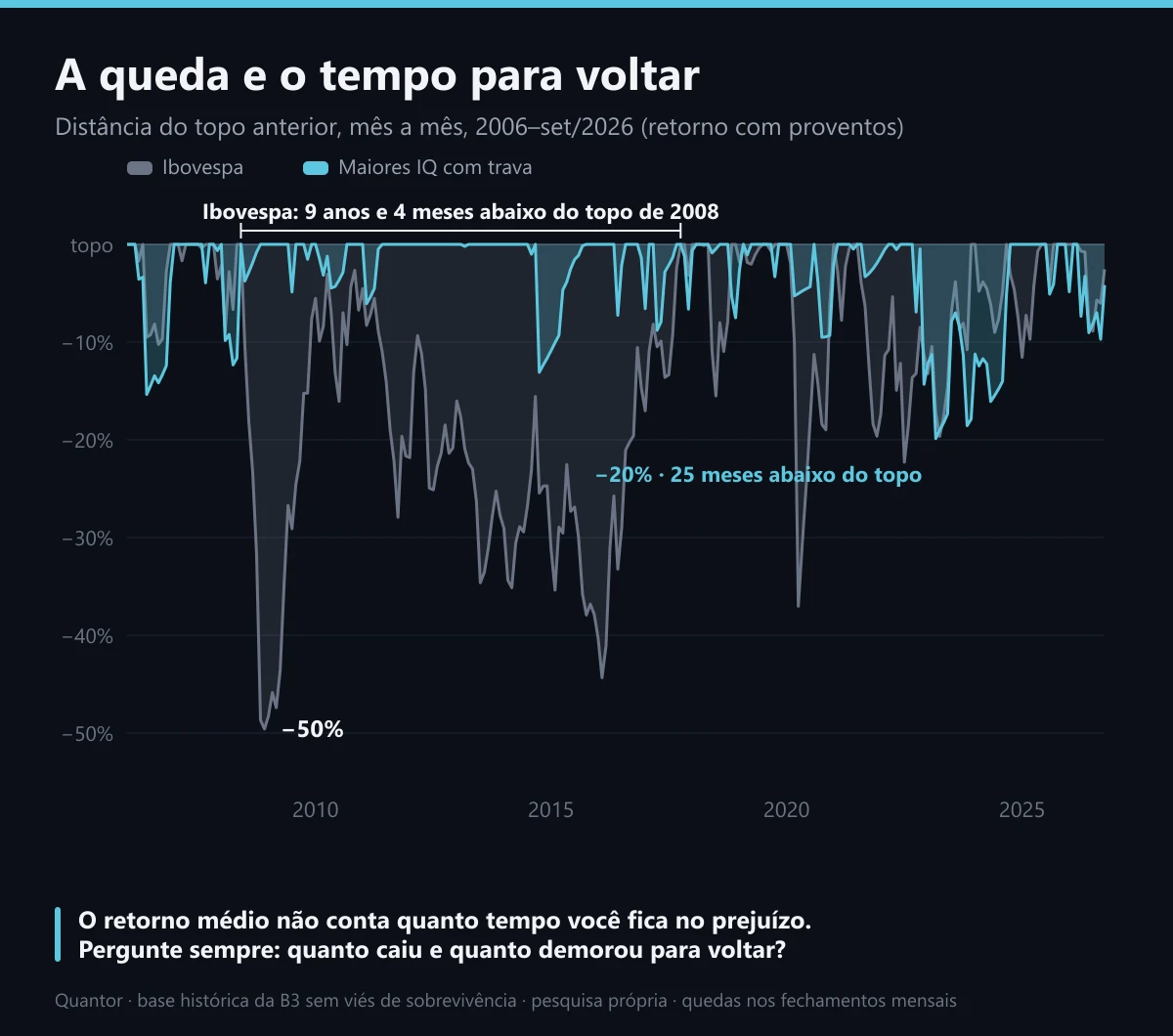 A queda e o tempo para voltar