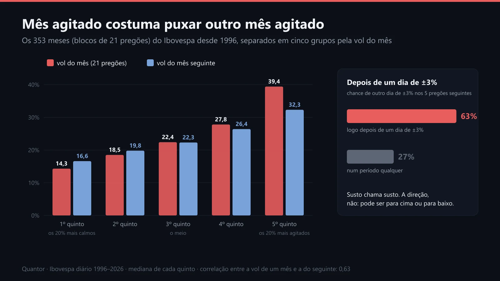A vol de cada mês do Ibovespa comparada com a do mês seguinte, em cinco grupos