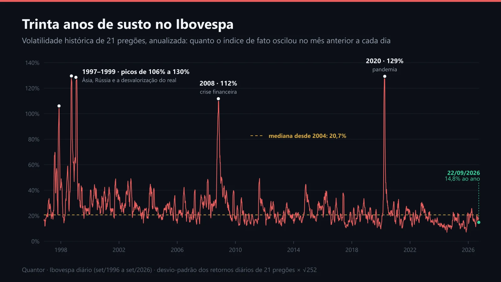 A volatilidade histórica de 21 pregões do Ibovespa, de 1996 a 2026, com os picos marcados