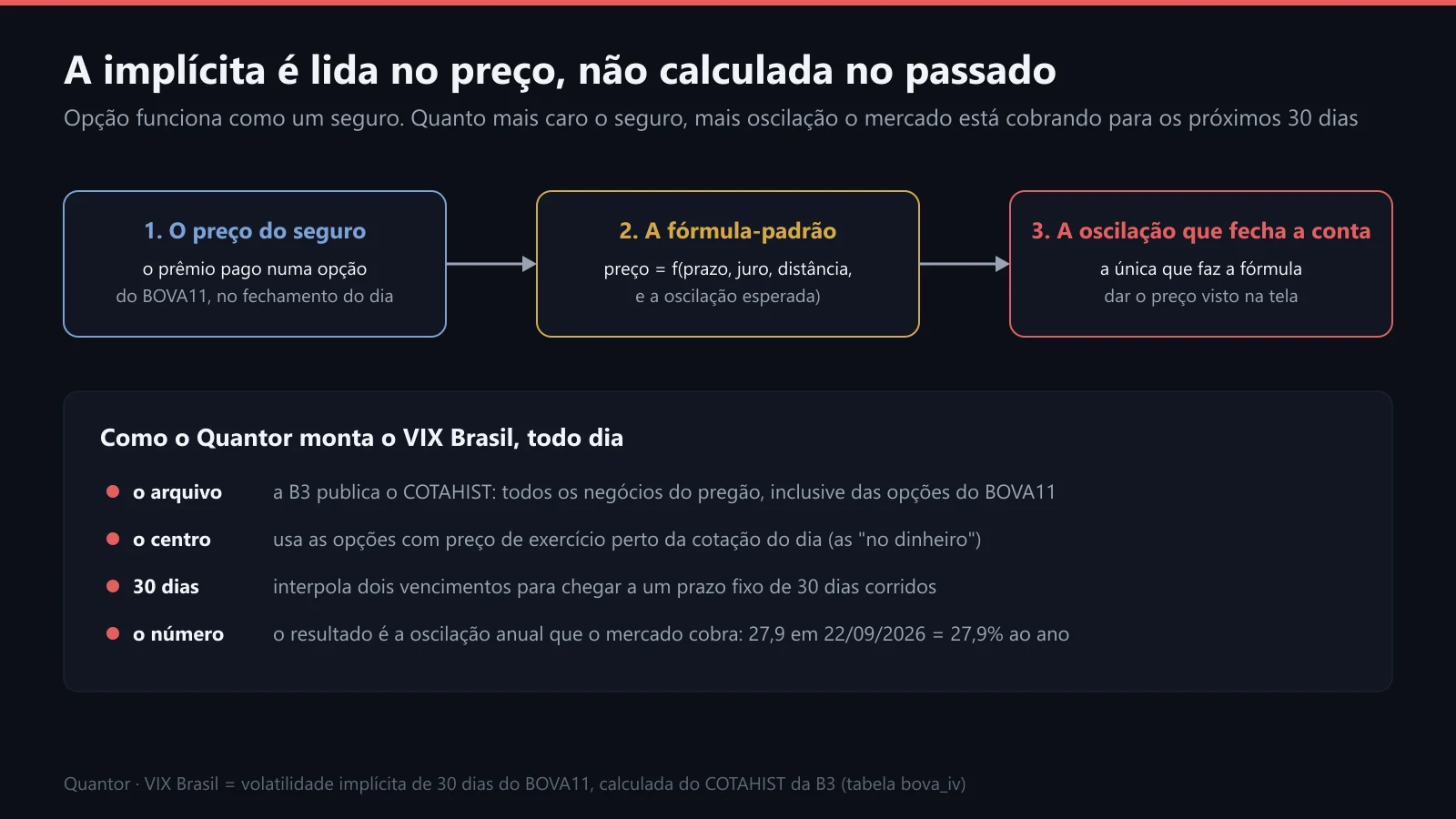Diagrama: do preço da opção à volatilidade implícita, e como o Quantor monta o VIX Brasil