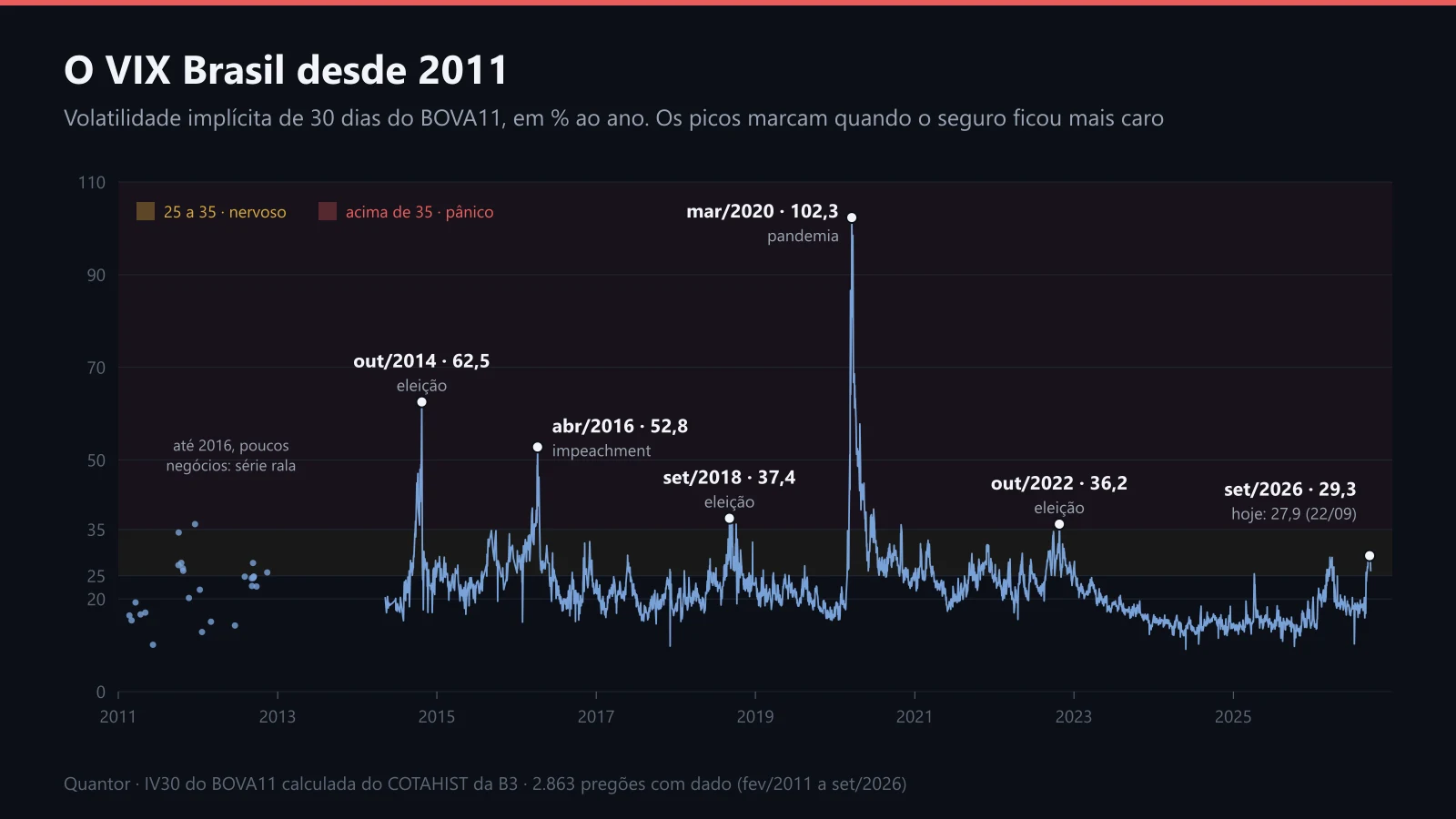 O VIX Brasil desde 2011, com os picos marcados