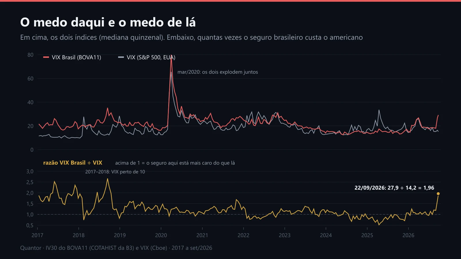 VIX Brasil e VIX desde 2017, e a razão entre os dois