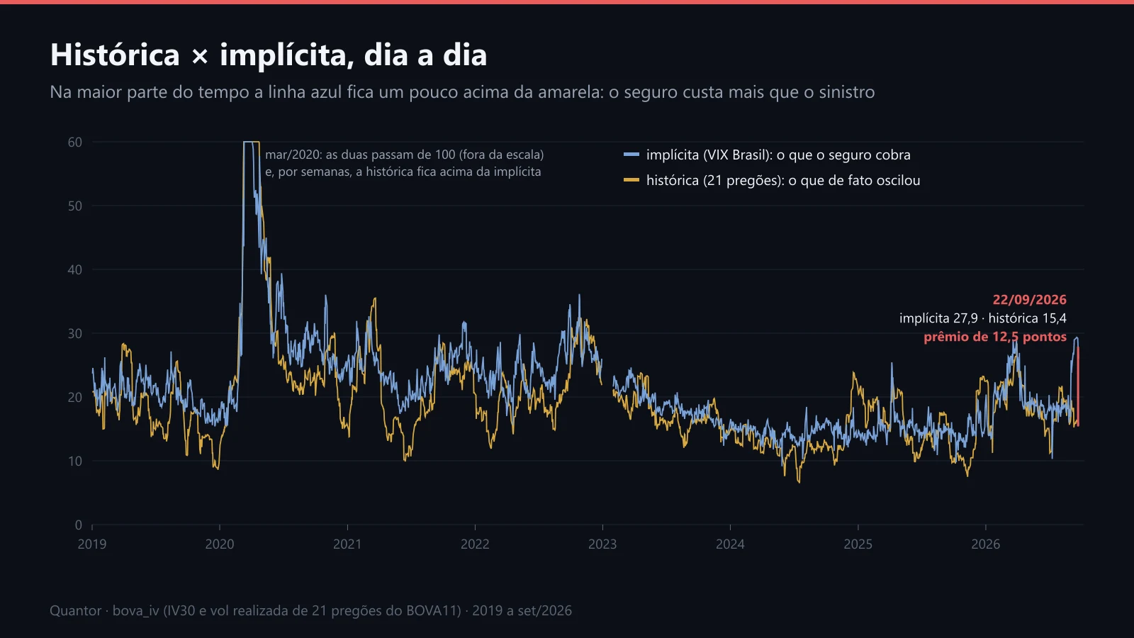 Volatilidade histórica e implícita do BOVA11 no mesmo gráfico, de 2019 a 2026