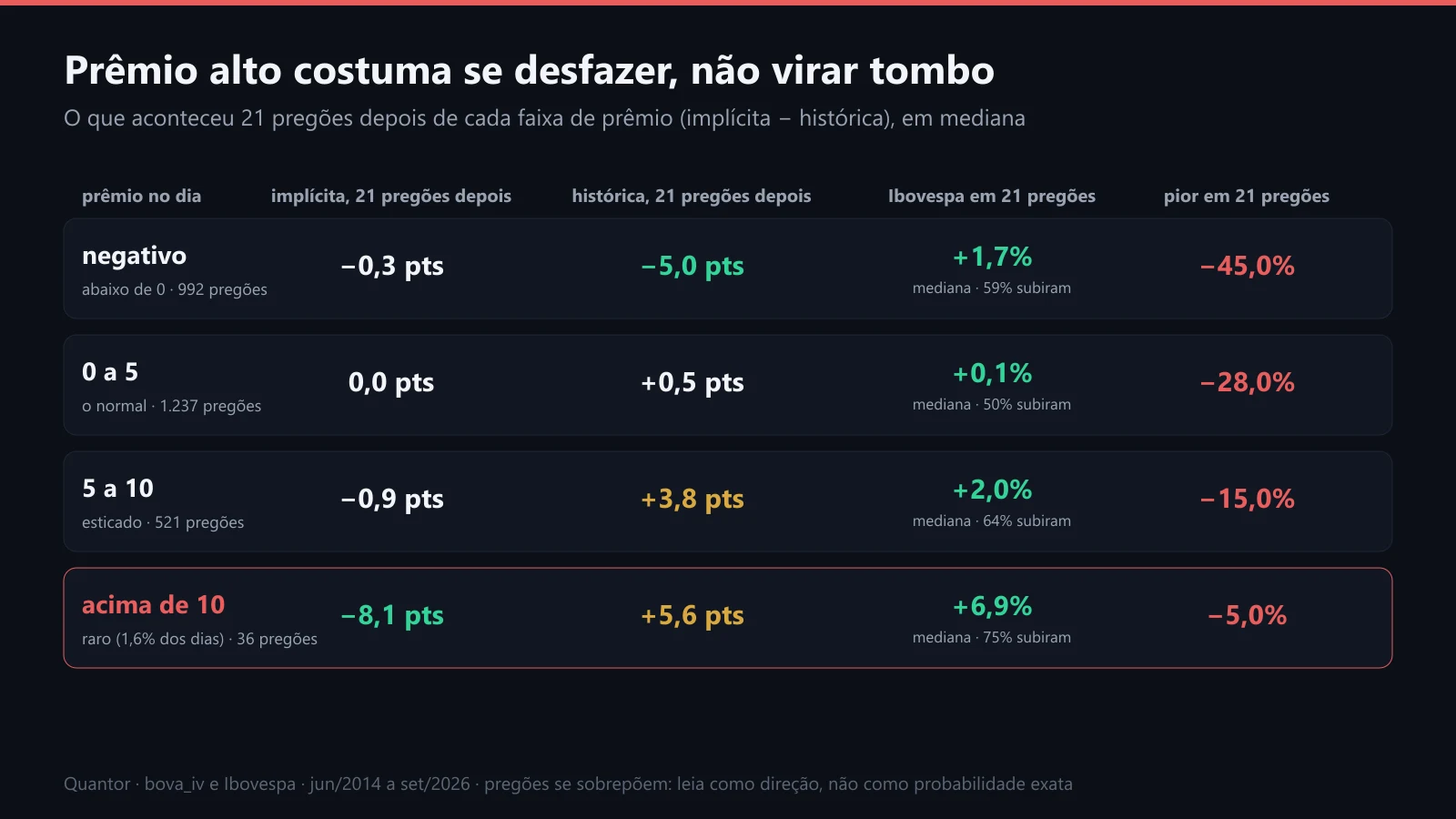 O que aconteceu 21 pregões depois de cada faixa de prêmio: implícita, histórica e Ibovespa