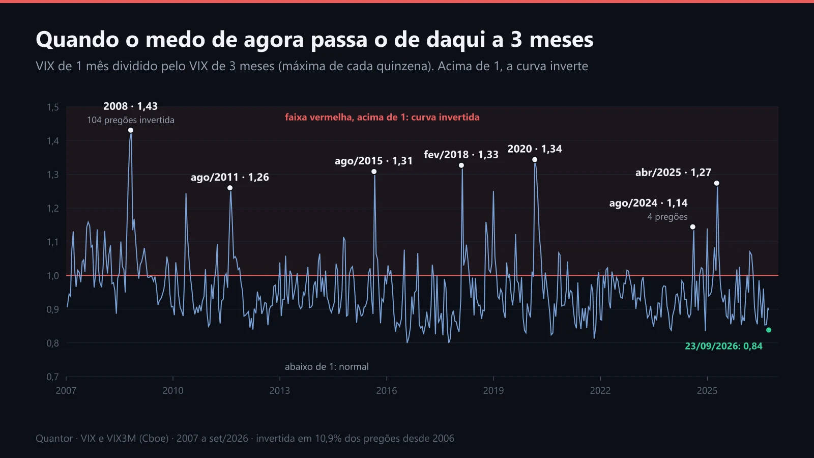 A razão VIX ÷ VIX3M de 2007 a 2026, com as inversões marcadas