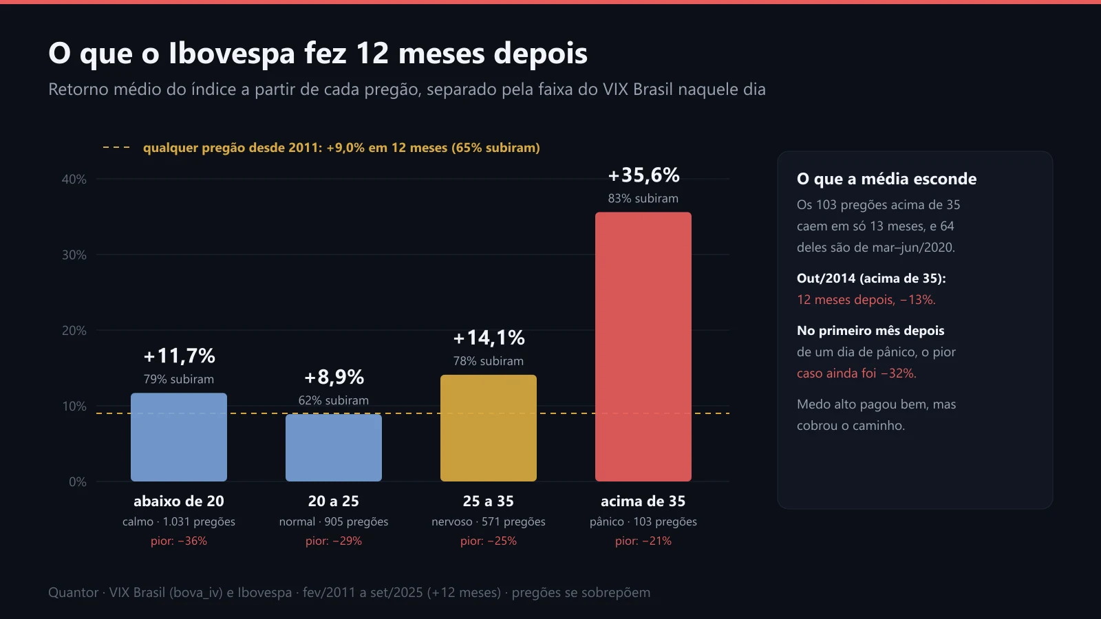 O retorno do Ibovespa nos 12 meses seguintes, por faixa do VIX Brasil