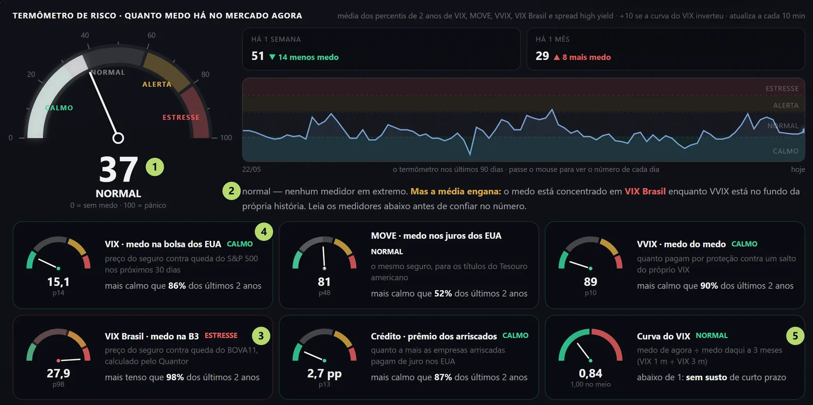 A aba Risco do Quantor em 23/09/2026, com o termômetro e os medidores marcados